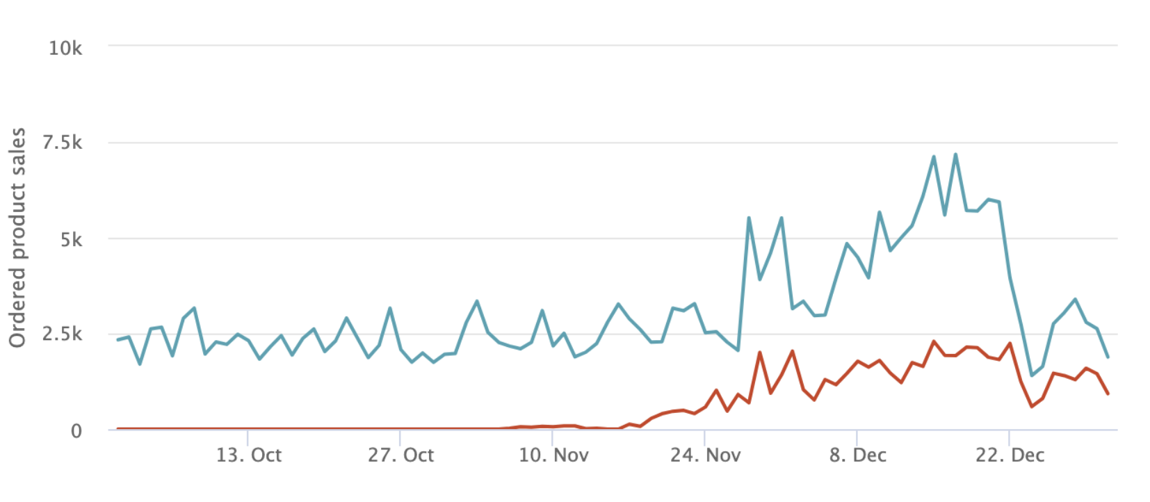 Amazon PPC Case Study: Efficiency-Led Revenue Scaling 4