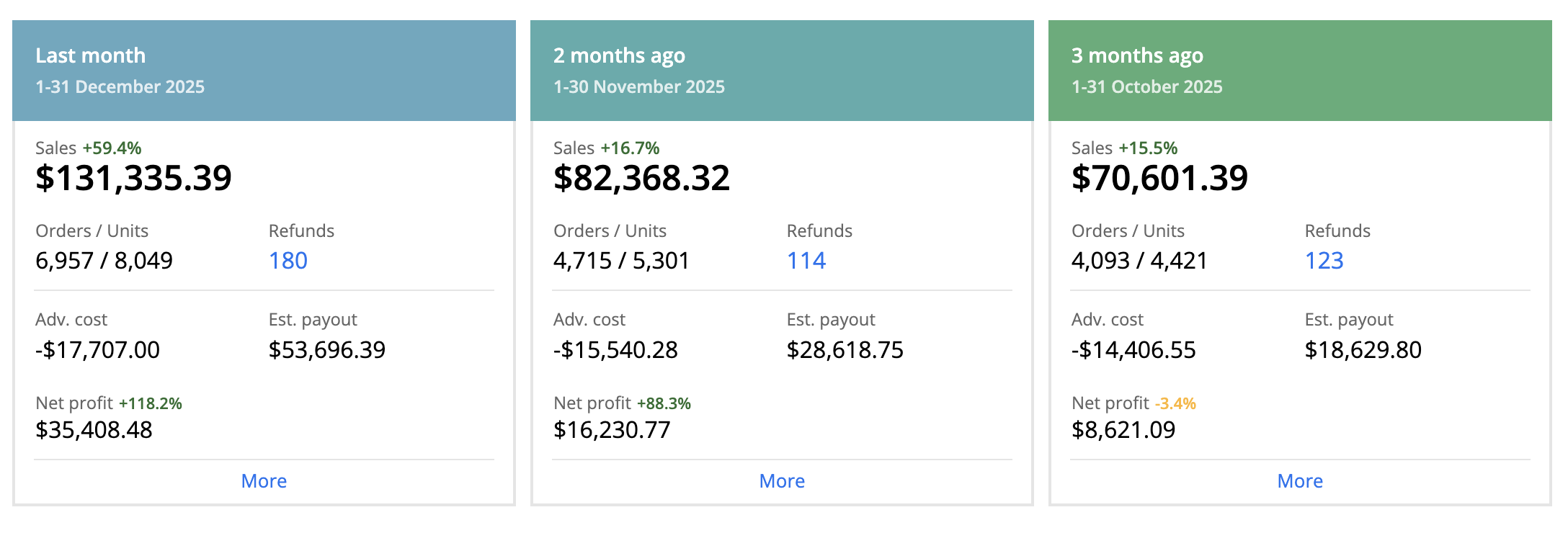 Amazon PPC Case Study: Efficiency-Led Revenue Scaling 3